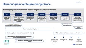 Plán reorganizace ARCA